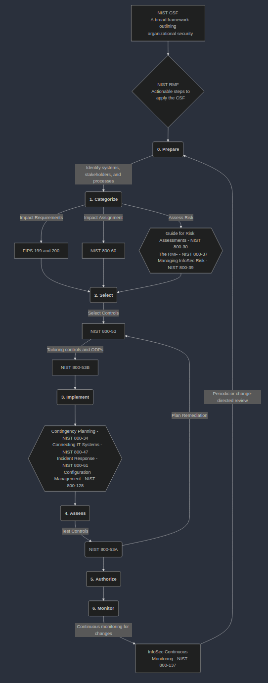 NIST Frameworks and SPs Overview-1.png